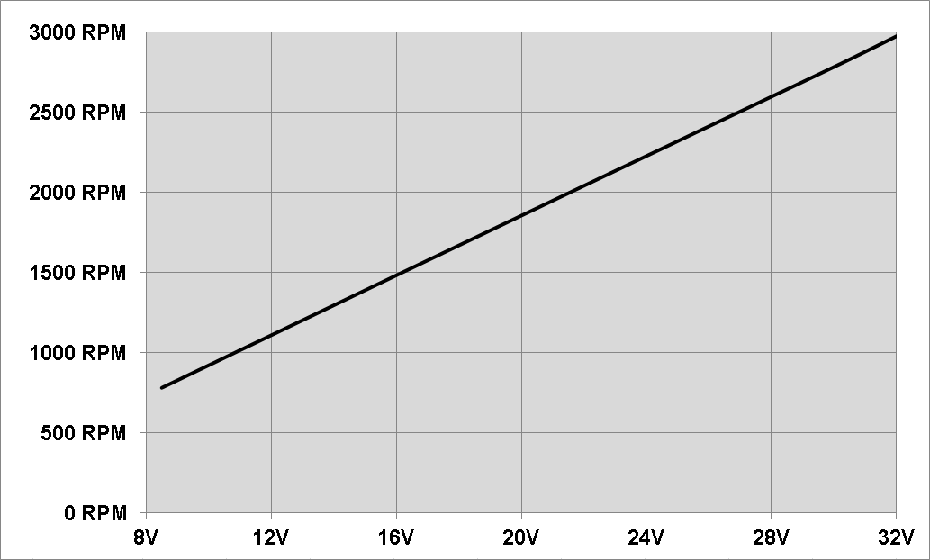 DRV8308 Open-loop RPM vs Voltage.png